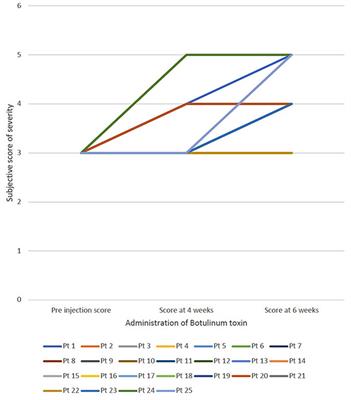 Efficacy of Botulinum Toxin for Treating Sialorrhea in Neuromuscular Conditions